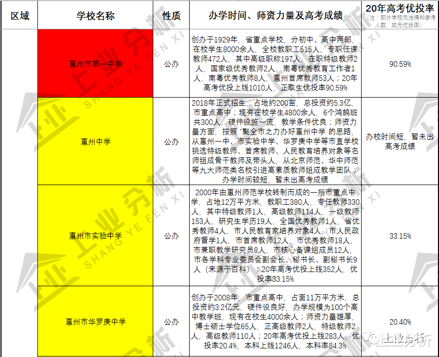 纯干货! 惠州4区3县高中优投率及高考成绩汇总!