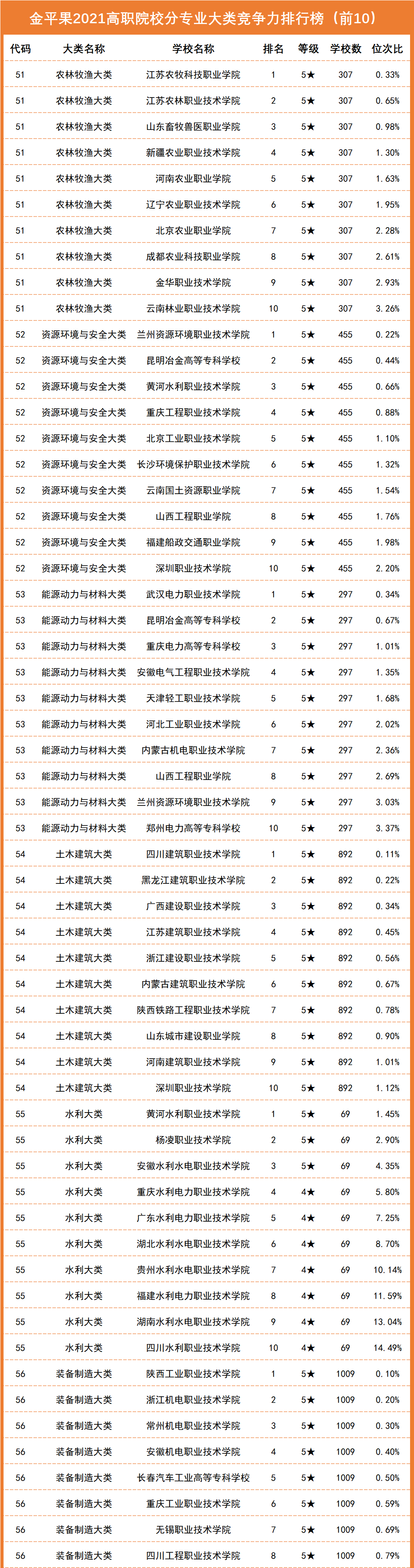 最新! 2021全国高职院校专业竞争力排行榜公布, 哪个专业最抢手?