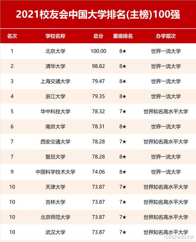 2021中国10强名单出炉, 华科大第5, 武大第10, 浙大被反超