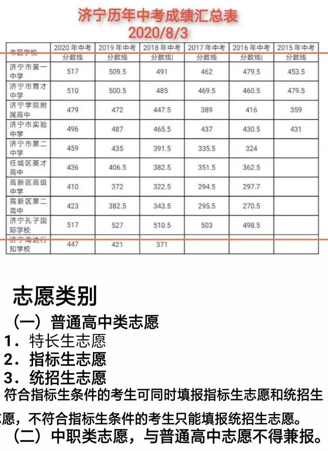 济宁中考历年分数线! 2021年济宁各高中分数线分析! (仅供参考)