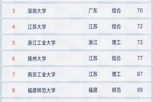 2021年非双一流高校50强排名: 上海科技大学第二、燕山大学第十一