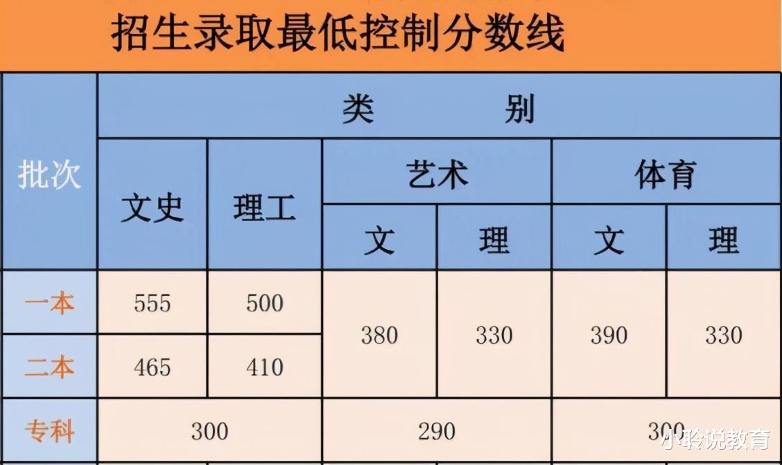 一本、二本、三本和专科有什么区别? 高考成绩不高, 该如何报考?