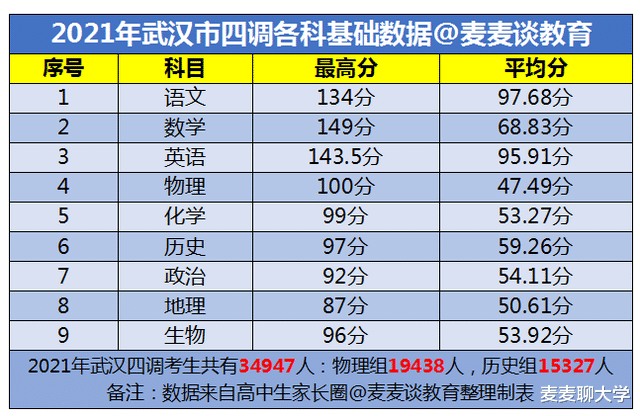 2021年武汉四调高三各科: 最高分, 平均分, 难度系数出炉! 收藏