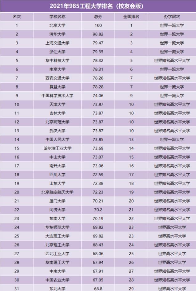 985高校排名重新洗牌, 复旦居然掉到第七, 黑马竟是他