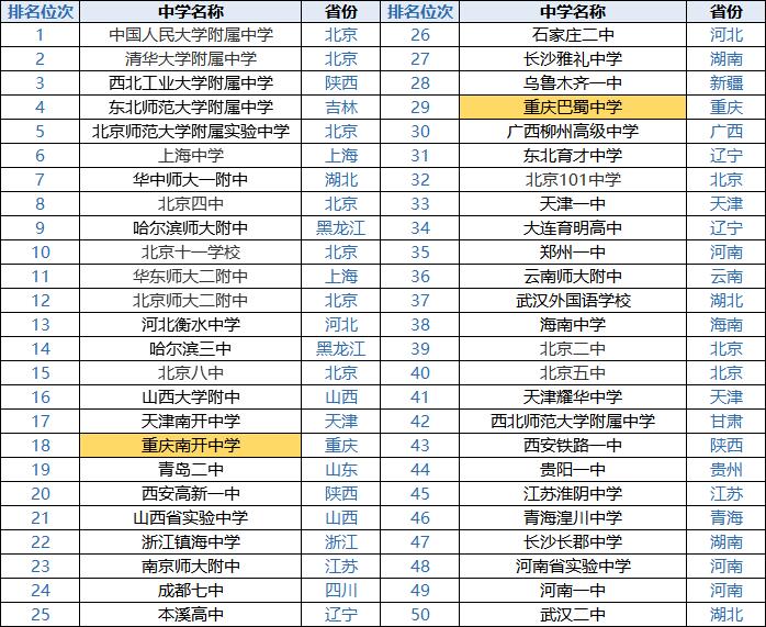 好消息! 重庆这两所中学, 成功入选“中国
50强”