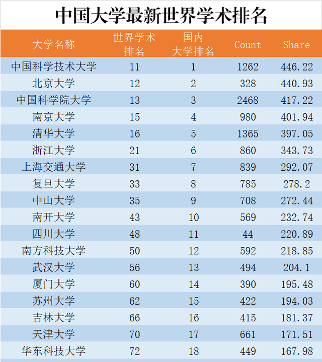 中国大学20强再次“洗牌”, 国科大进入“前三甲”, 苏大第15名