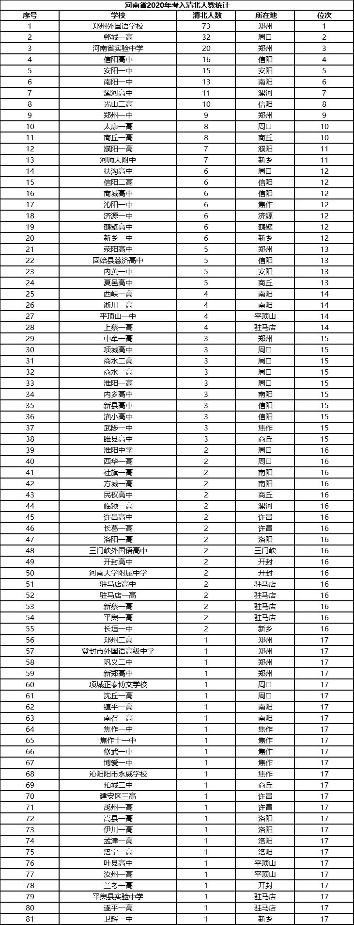 河南81所中学考上清华北大人数统计, 全省397人, 这所学校有73人