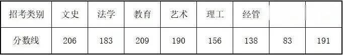 我省普通高校专升本分数线划定! 可直接查分