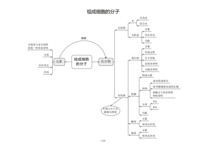 生物篇 | 一份整理好的高考知识思维导图, 送给备战高考的你