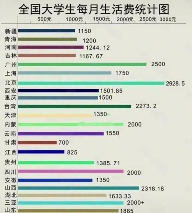 大学“生活费”等级表, 看看你在什么等级, 网友: 贫穷限制了想象