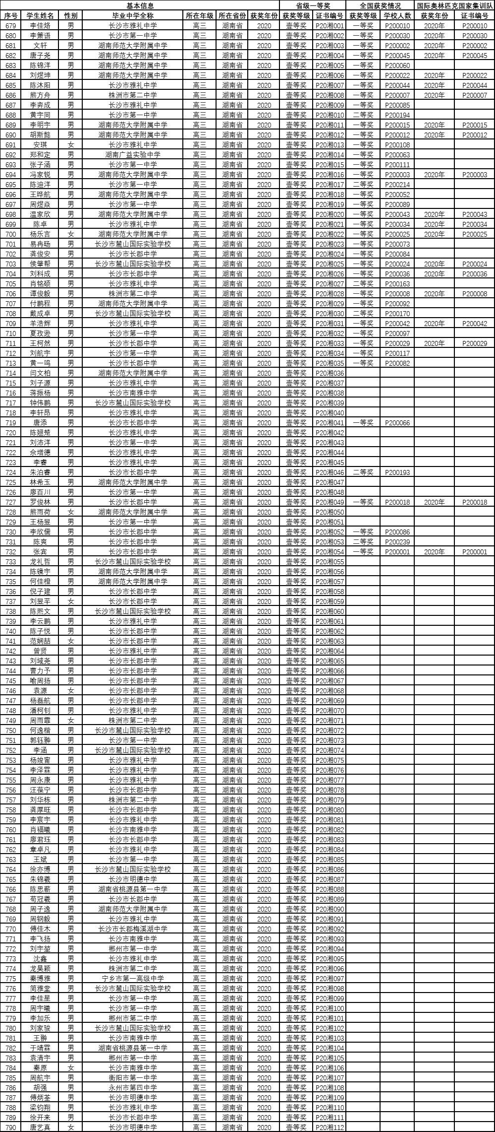 物理学科竞赛, 湖南省获奖情况: 20人进国家集训队, 41人获“国奖”