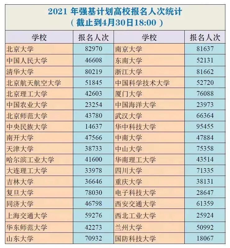 华中科大报名人数逼近10万! 强基180万人报考, 远超去年135万人