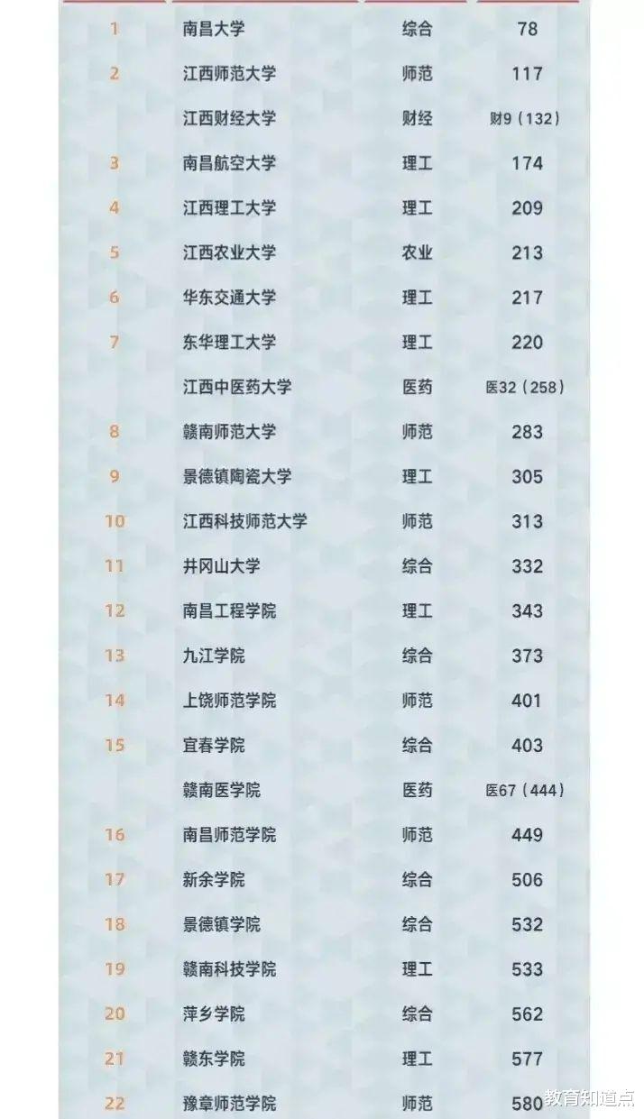 江西高校新排名: 南大第1, 200强仅4所, 华东排倒数, 有你高校吗