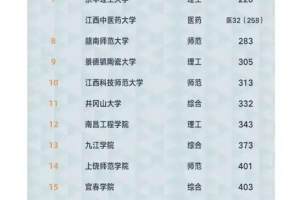 江西高校新排名: 南大第1, 200强仅4所, 华东排倒数, 有你高校吗