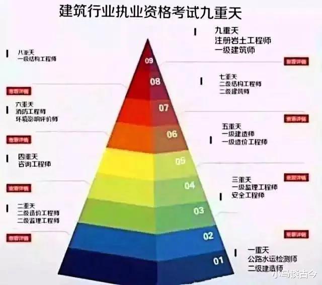 工程行业最值钱的七大证书, 其含金量及考证难度排行