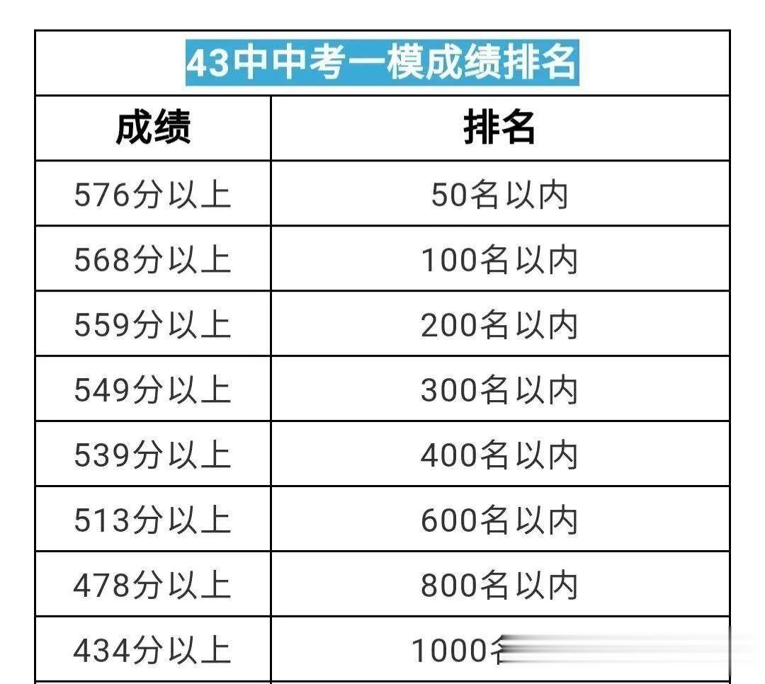 2021石家庄一模 一梯队 部分成绩