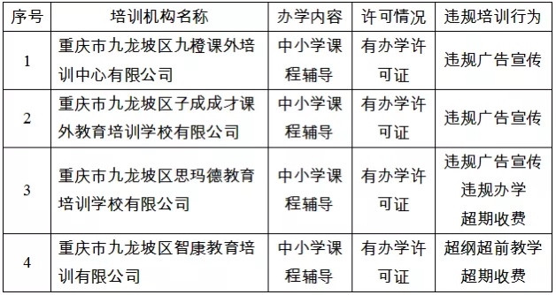 曝光! 九龙坡区这四家校外培训机构上了黑名单