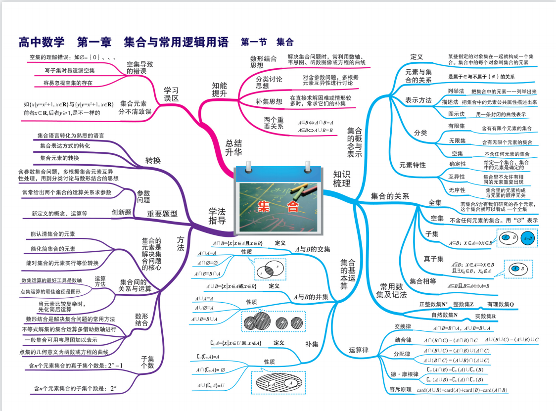 高中数学: 高考720分理科学霸总结出来的57张思维导图! 省时高效