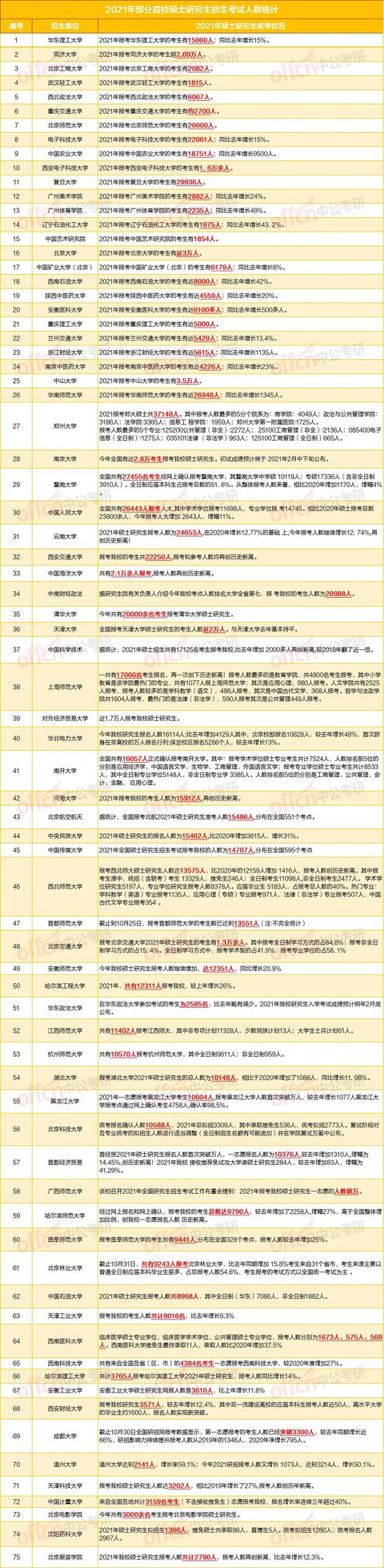 卷的厉害! 全国75所院校21报考人数汇总