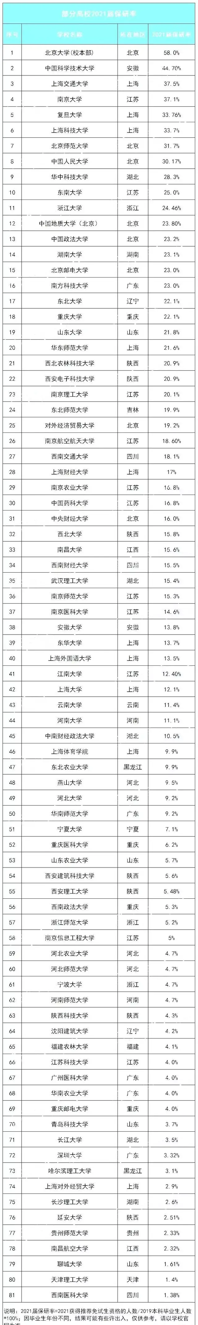 高达60%! 大学保研率排行榜最新出炉!