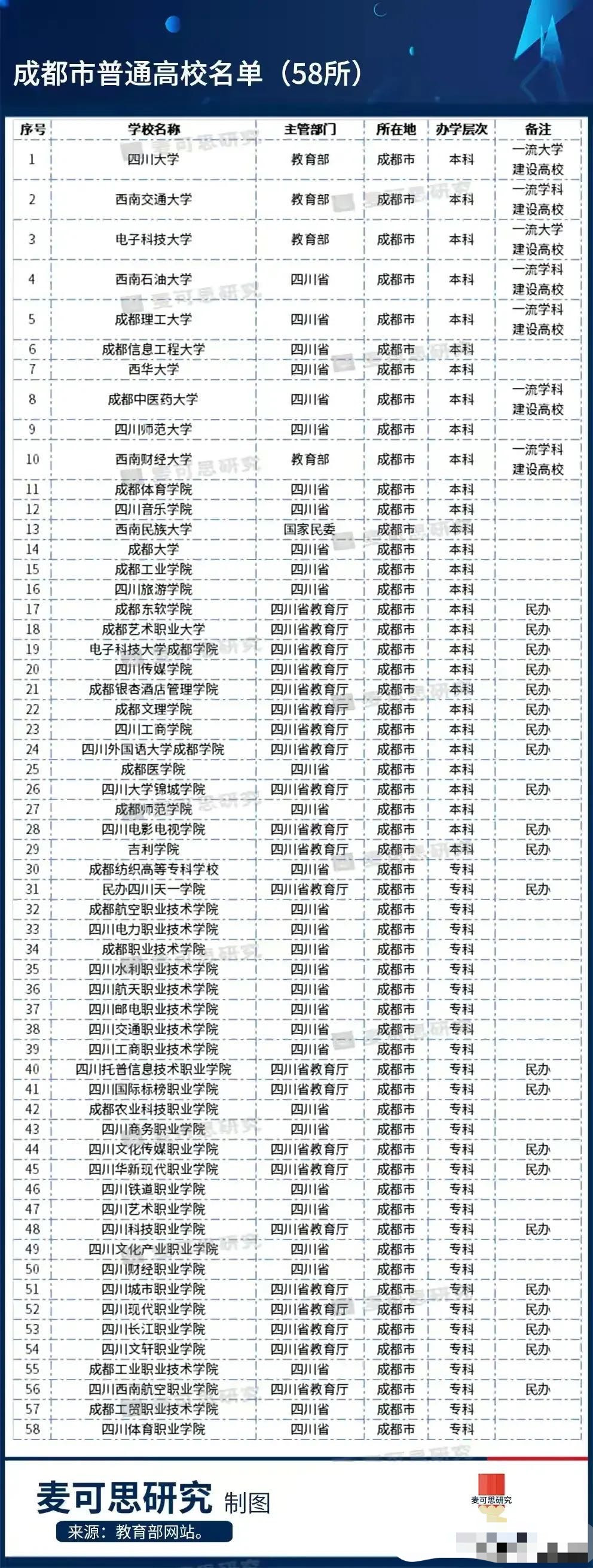 成都58所高校: 西南交大高于电子科大, 西华大学第七, 四川体育职业学院垫底