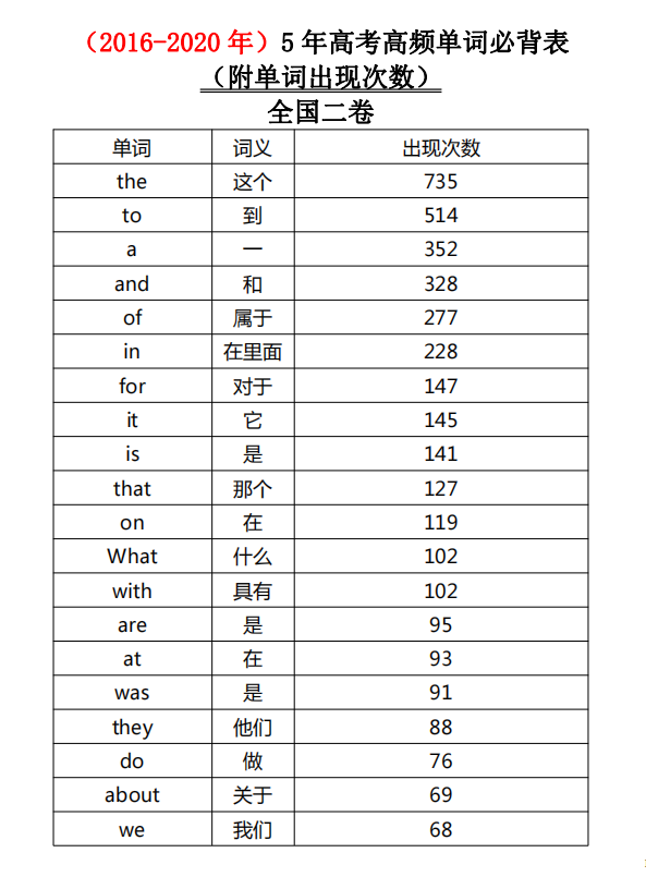 高中英语: 5年高考高频词必背表, 得单词者得天下! 「精品」