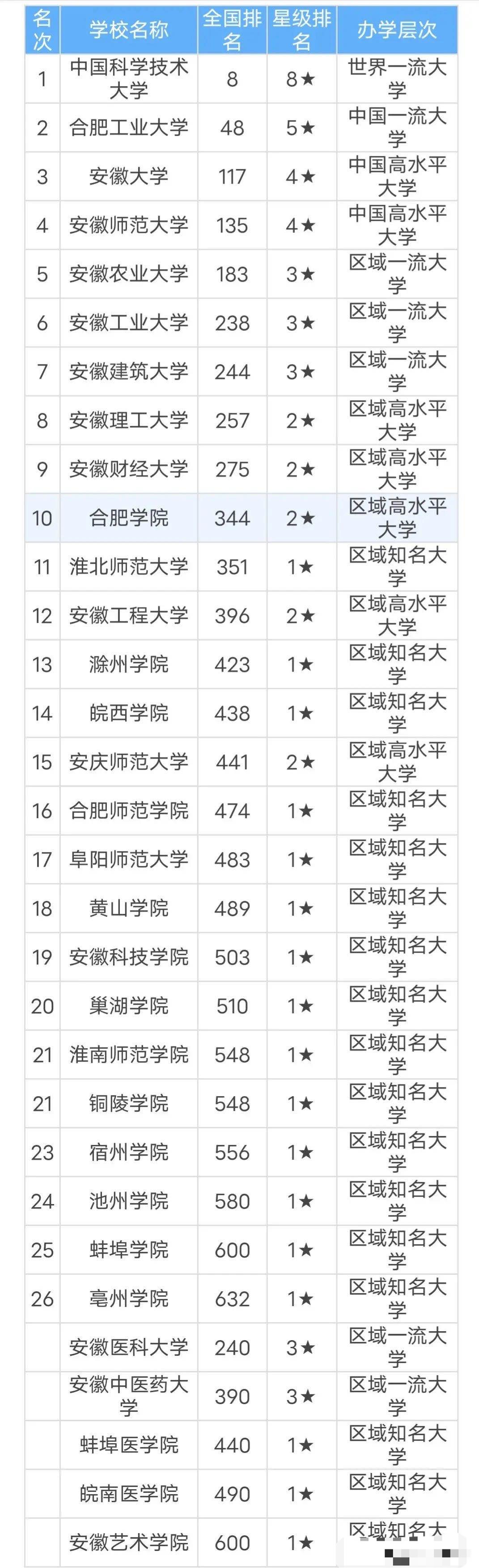 安徽31所公办本科大学: 合肥工业大学第二, 亳州学院垫底, 安徽中医药大学第12