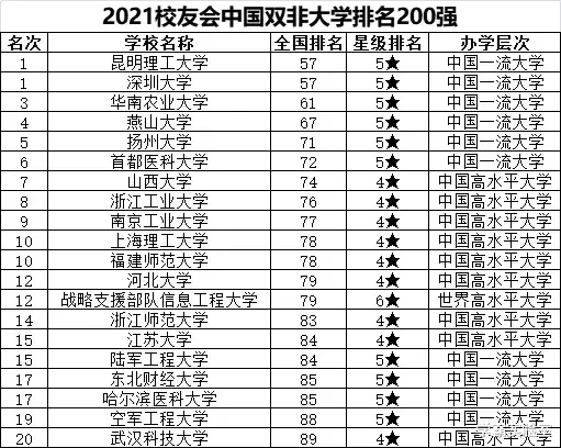 2021最强“双非”大学出炉, 分数低、专业好! 附录取分数线!