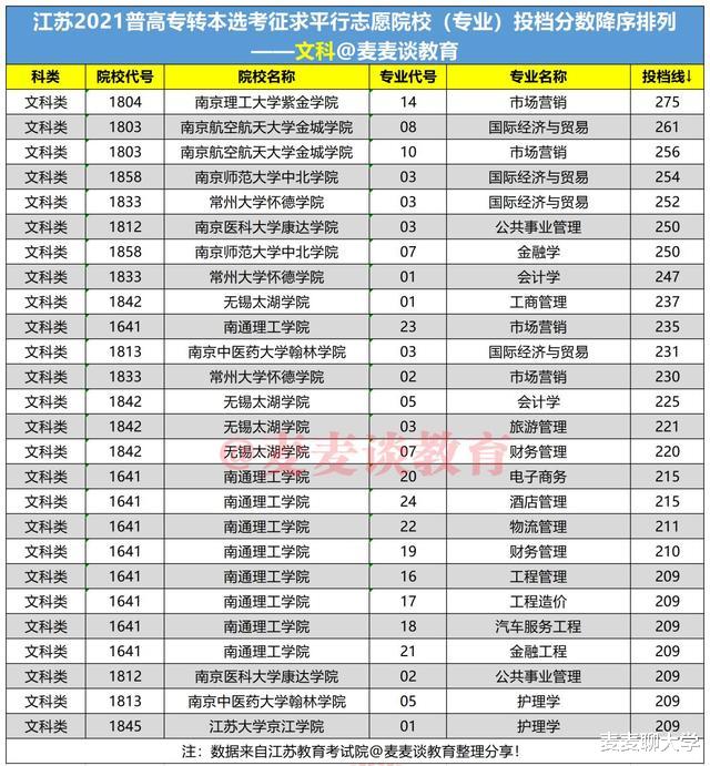 江苏省2021年普高“专转本”选拔录取征求平行志愿计划表+投档分