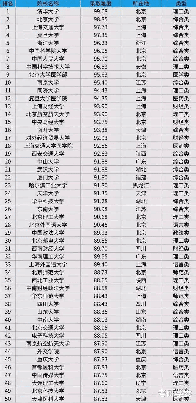 这8所211考研院校报录比低至1: 1