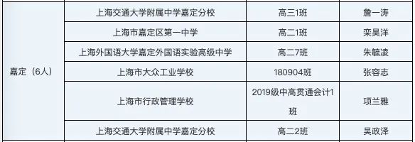 祝贺! 嘉定这7名学生荣获上海市中等学校“三好学生”“优秀学生干部”称号