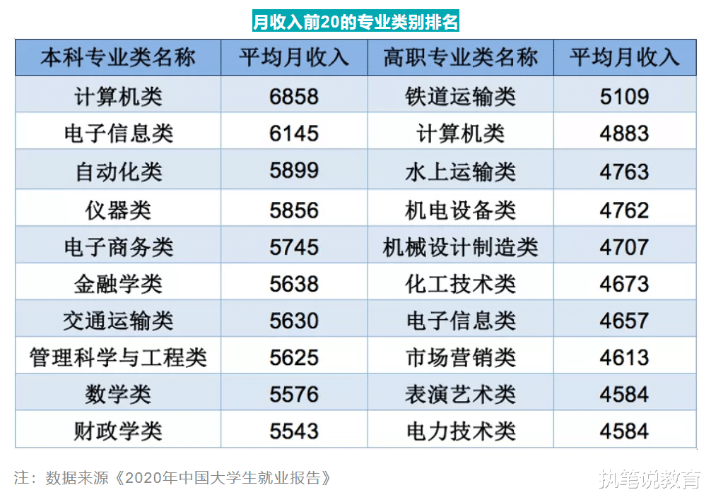 2021年高考志愿热门专业分析, 前10均为理工科, 3大专业月薪过万