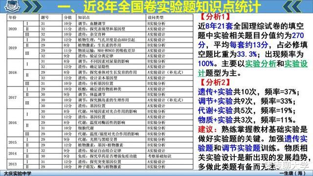 2021高考生物复习: 近8年来高考生物全国卷实验题超热考点汇总