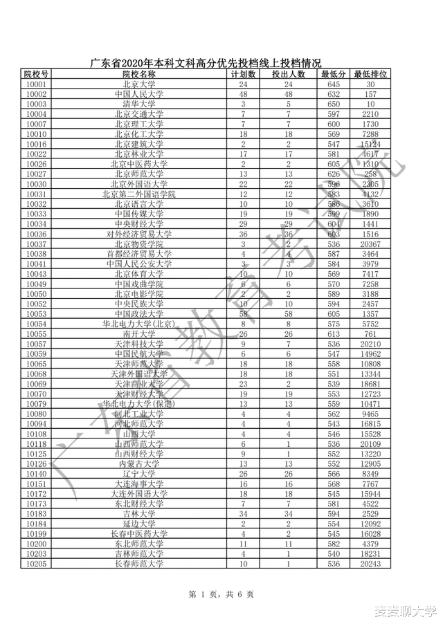 2021届高考生参考: 广东省2020高考本科文理科高分优先投档线汇总