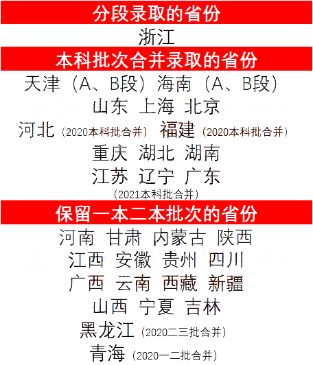 今年6省合并本科批次! 志愿填报难度升级? 这类考生最吃亏!