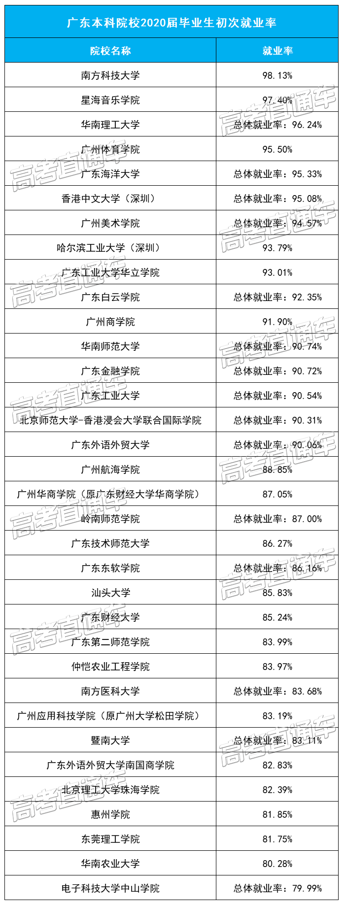 速看! 广东各高校最新就业情况出炉, 哪所最有“钱途”?