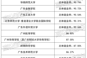 速看! 广东各高校最新就业情况出炉, 哪所最有“钱途”?