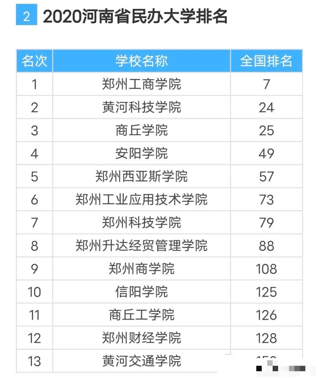 河南13所民办本科大学: 郑州工商学院第一, 黄河交通学院垫底, 商丘学院第三