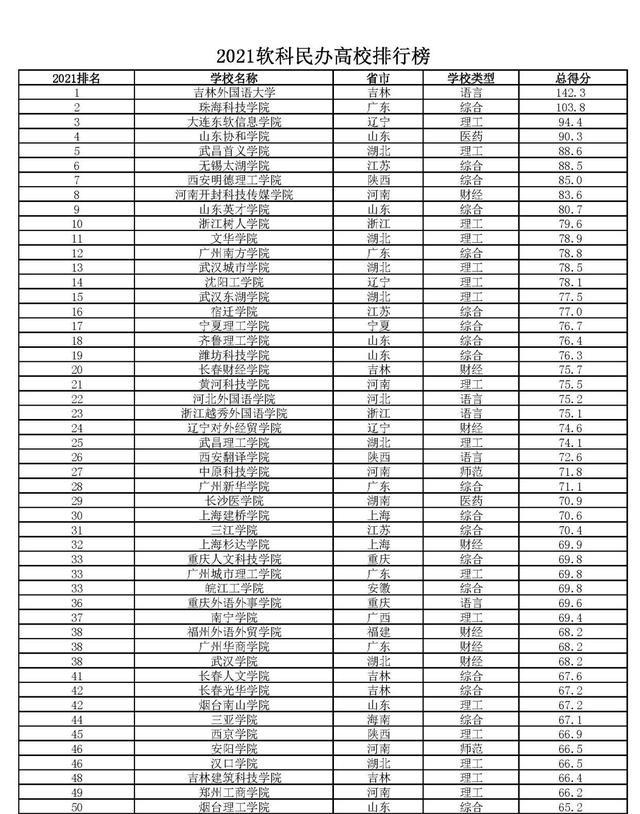 民办高校单独排名, 为何不能与公办学校同榜? 百强民校实力也不错