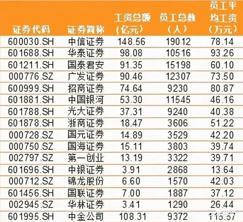 名校金融内卷? 1天工作17小时, 仅招收11所高校毕业生