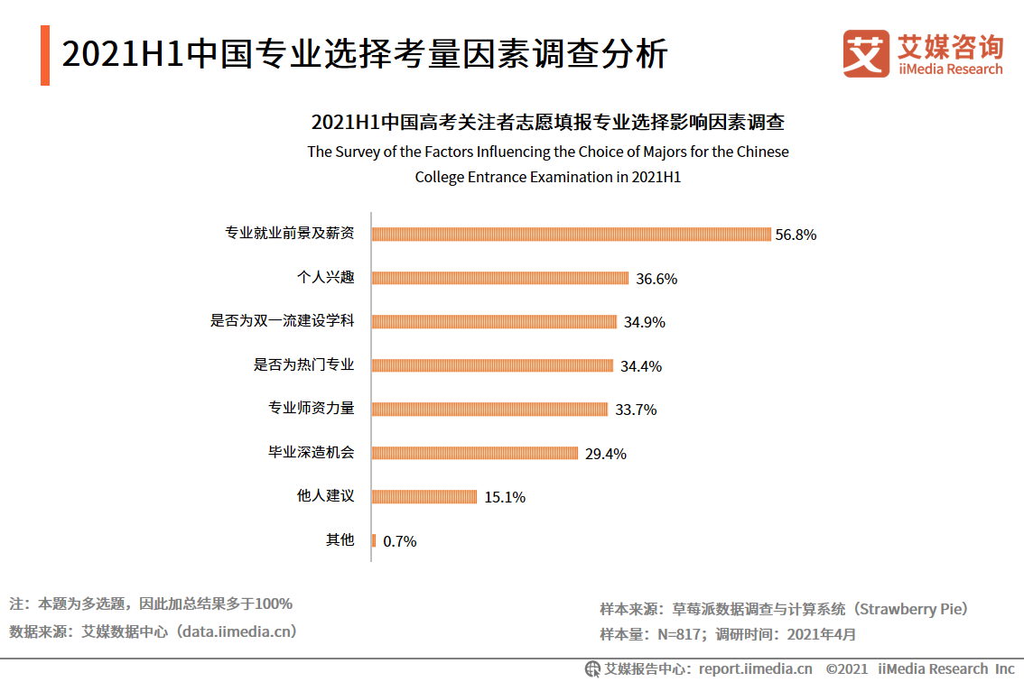 2021中国高考志愿填报意向及学科动向分析