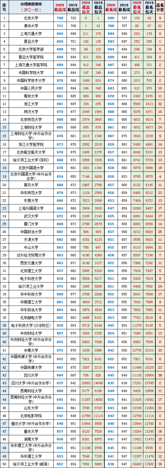 浙江省2019-2020年平行一段最高线+最低线投档分+位次对照表