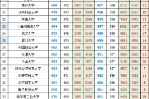 浙江省2019-2020年平行一段最高线+最低线投档分+位次对照表