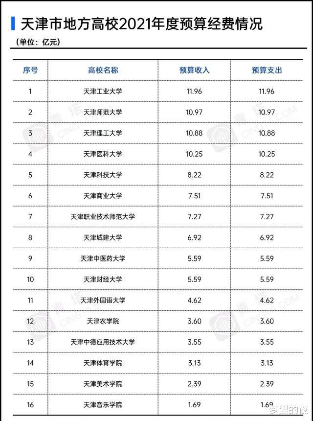 天津、重庆地方高校2021经费对比! 网友: 老牌直辖市真要被超越?