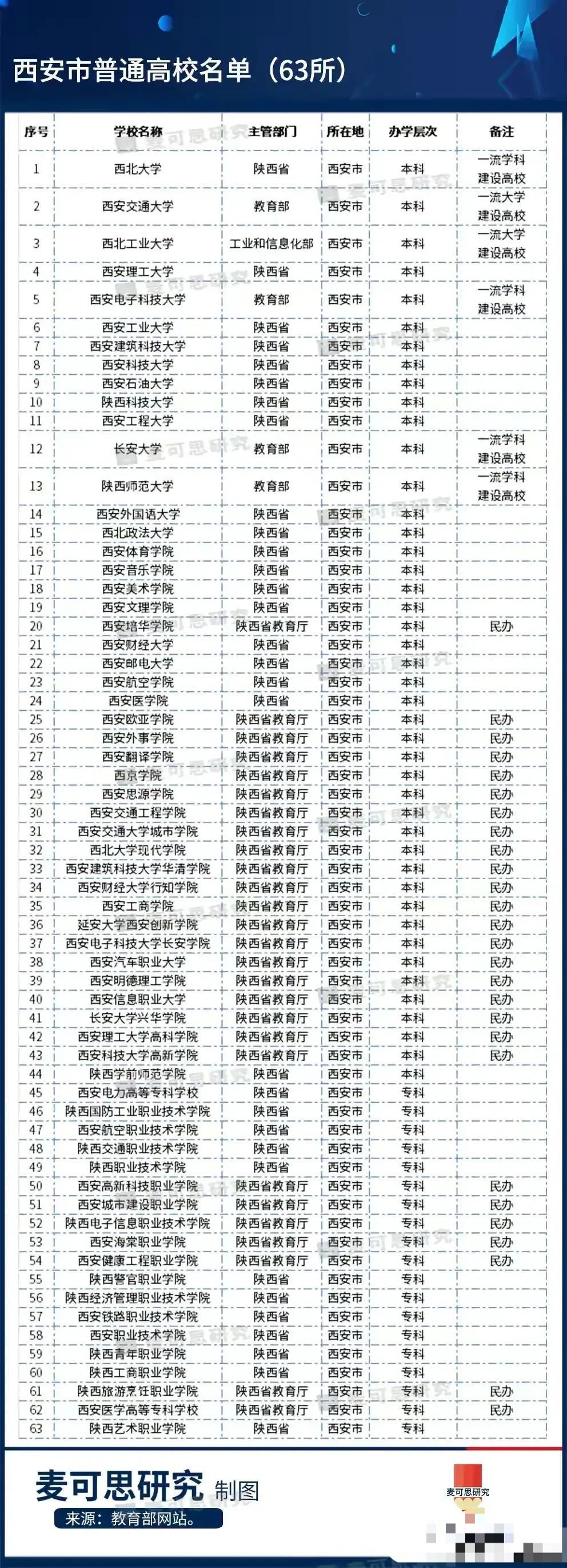 西安63所高校: 西北大学是唯一省属双一流高校, 西北工业大学由工信部主管, 陕西艺术职业学院垫底