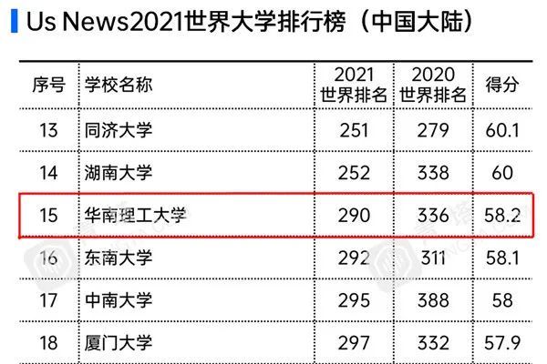 华南理工首次进入US News世界最好大学排名300强