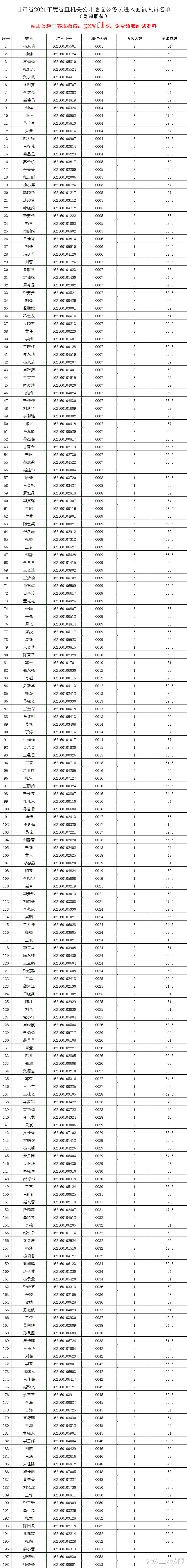 240人入围! 2021年甘肃省直遴选公务员进入面试人员名单通知