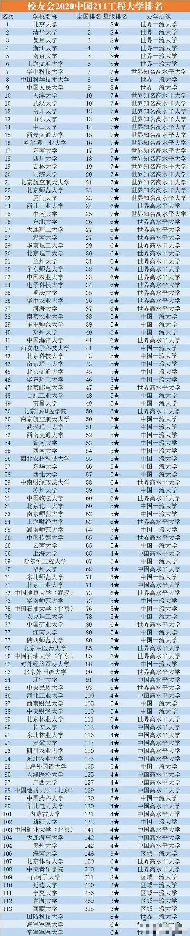 211大学排名: 复旦第三, 上海大学高于哈工大, 西藏大学垫底