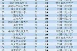 211大学排名: 复旦第三, 上海大学高于哈工大, 西藏大学垫底