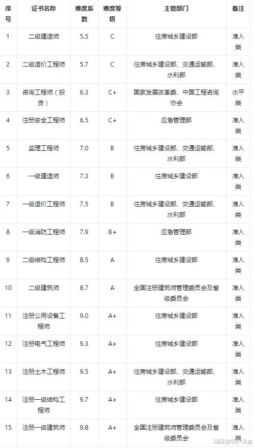 建筑类考证难度系数表出炉! 网友: 随便一个都比研究生考试难?